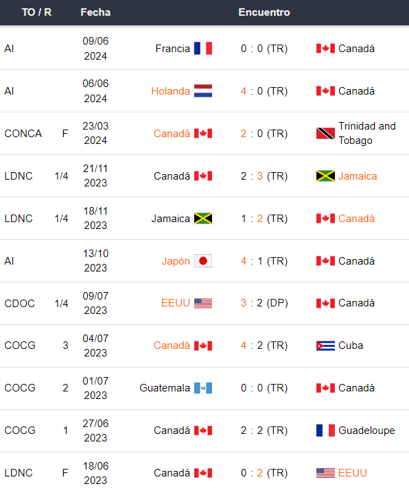 Ultimos partidos Canada 110624