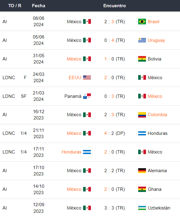 Ultimos partidos México 110624